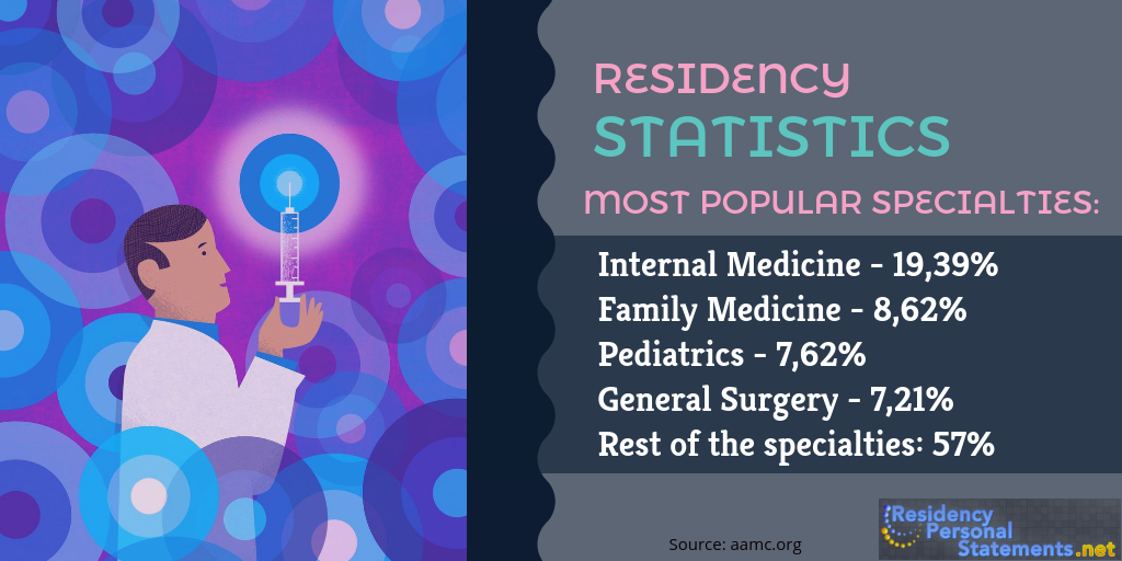 residency letter of intent admission stats